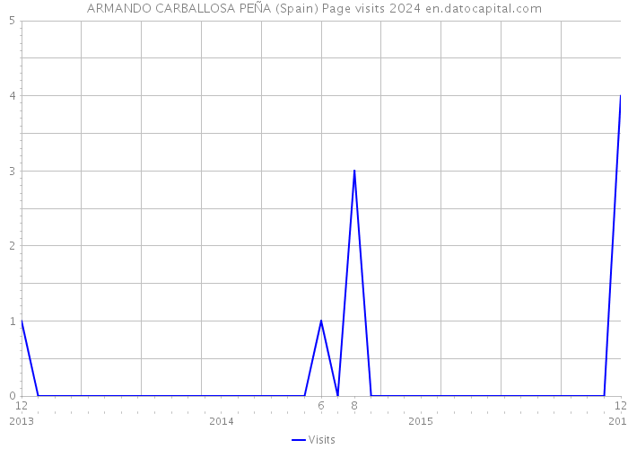 ARMANDO CARBALLOSA PEÑA (Spain) Page visits 2024 