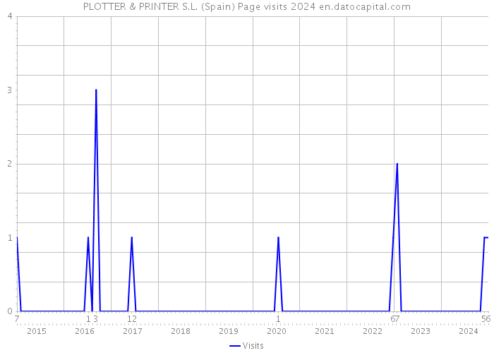 PLOTTER & PRINTER S.L. (Spain) Page visits 2024 