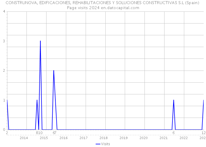 CONSTRUNOVA, EDIFICACIONES, REHABILITACIONES Y SOLUCIONES CONSTRUCTIVAS S.L (Spain) Page visits 2024 