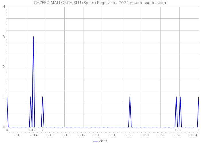 GAZEBO MALLORCA SLU (Spain) Page visits 2024 