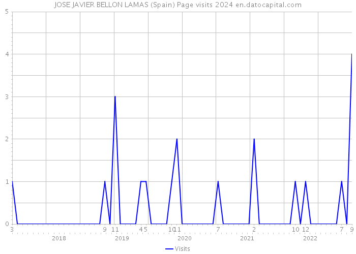 JOSE JAVIER BELLON LAMAS (Spain) Page visits 2024 