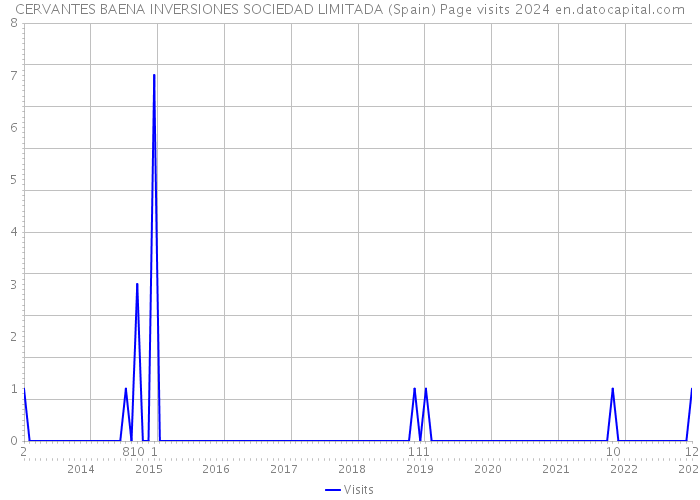 CERVANTES BAENA INVERSIONES SOCIEDAD LIMITADA (Spain) Page visits 2024 