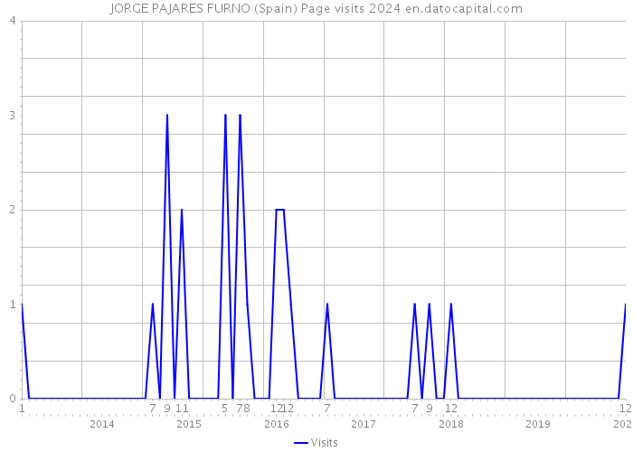 JORGE PAJARES FURNO (Spain) Page visits 2024 