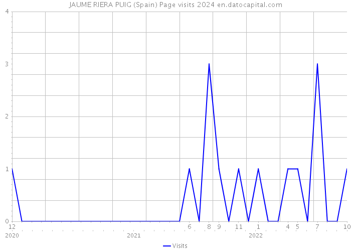 JAUME RIERA PUIG (Spain) Page visits 2024 