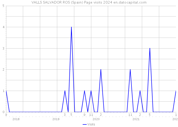 VALLS SALVADOR ROS (Spain) Page visits 2024 