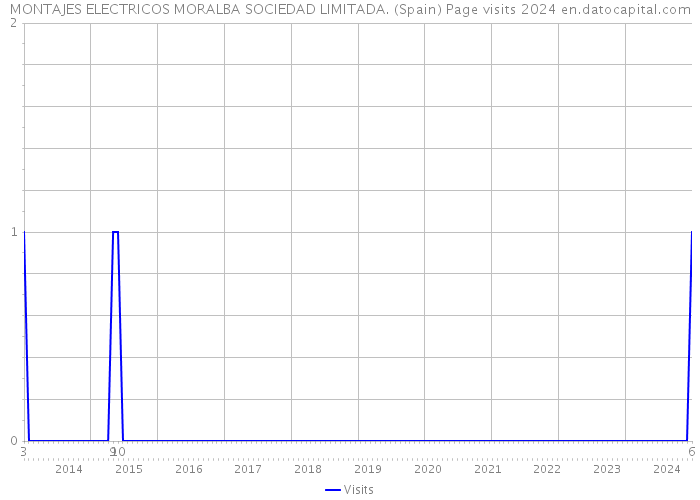 MONTAJES ELECTRICOS MORALBA SOCIEDAD LIMITADA. (Spain) Page visits 2024 