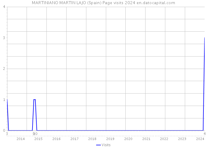 MARTINIANO MARTIN LAJO (Spain) Page visits 2024 