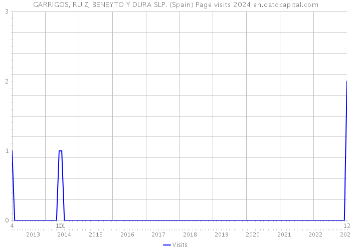 GARRIGOS, RUIZ, BENEYTO Y DURA SLP. (Spain) Page visits 2024 