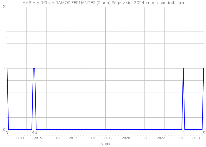 MARIA VIRGINIA RAMOS FERNANDEZ (Spain) Page visits 2024 