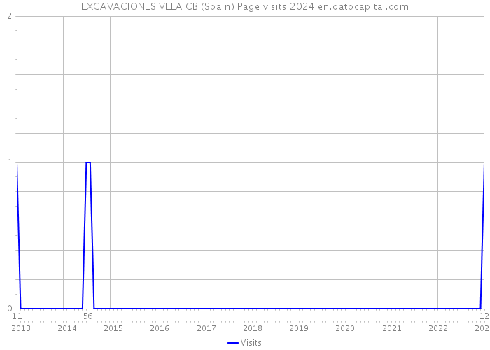 EXCAVACIONES VELA CB (Spain) Page visits 2024 