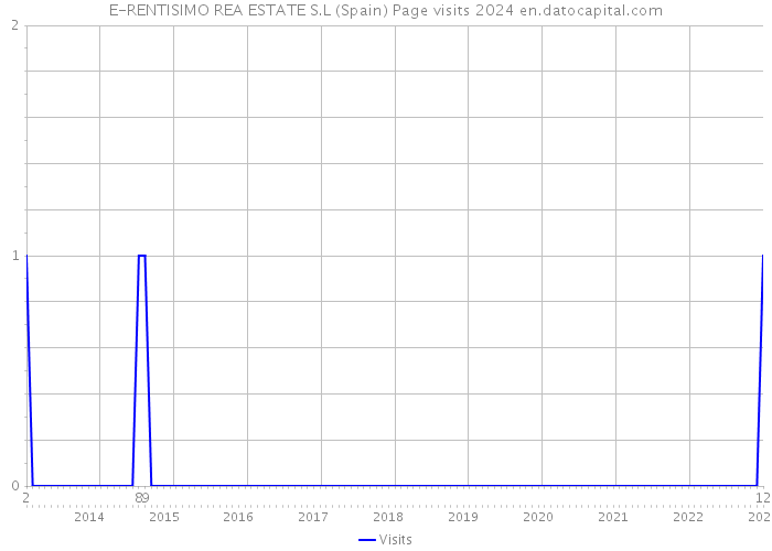 E-RENTISIMO REA ESTATE S.L (Spain) Page visits 2024 