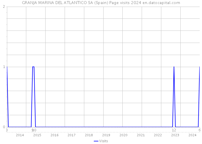 GRANJA MARINA DEL ATLANTICO SA (Spain) Page visits 2024 