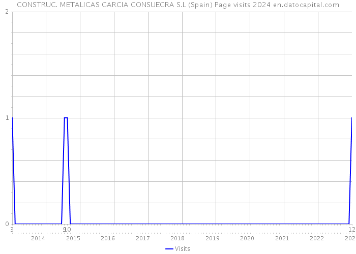 CONSTRUC. METALICAS GARCIA CONSUEGRA S.L (Spain) Page visits 2024 