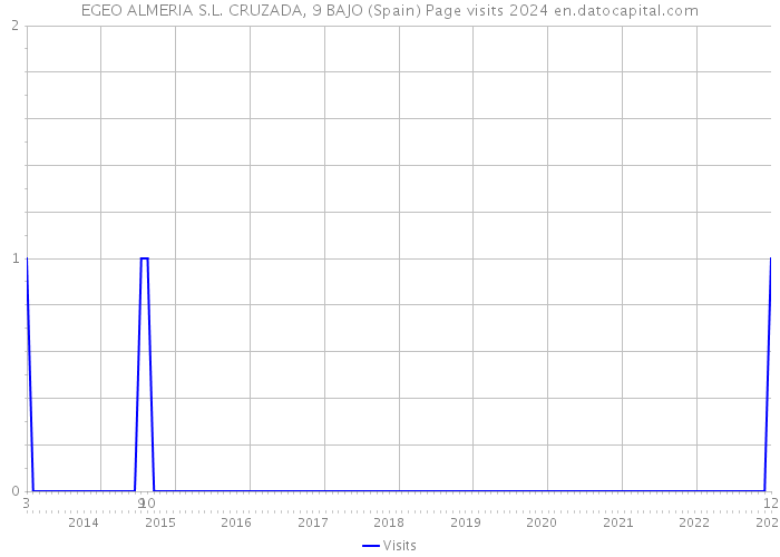 EGEO ALMERIA S.L. CRUZADA, 9 BAJO (Spain) Page visits 2024 