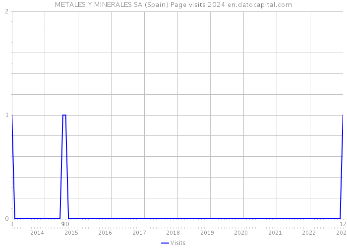 METALES Y MINERALES SA (Spain) Page visits 2024 