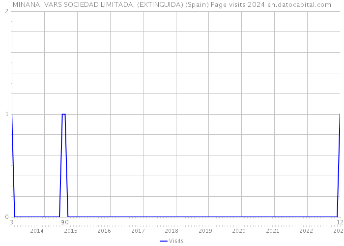 MINANA IVARS SOCIEDAD LIMITADA. (EXTINGUIDA) (Spain) Page visits 2024 