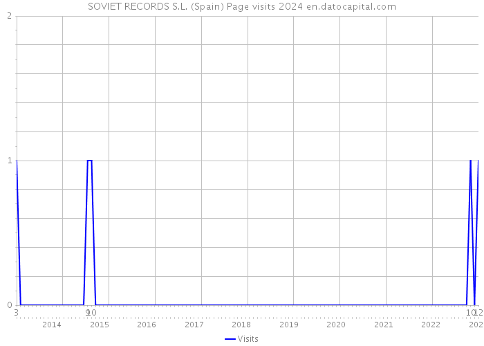 SOVIET RECORDS S.L. (Spain) Page visits 2024 