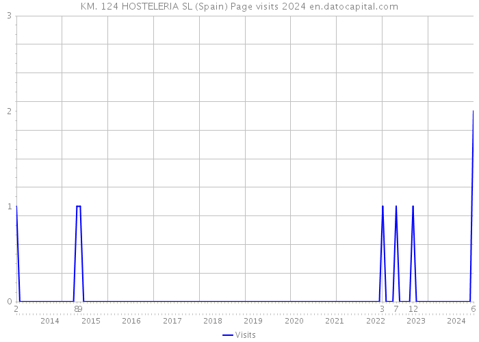 KM. 124 HOSTELERIA SL (Spain) Page visits 2024 