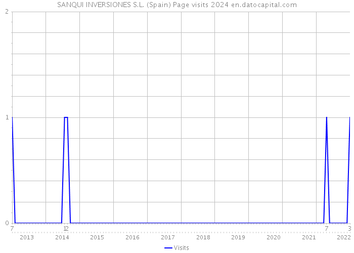 SANQUI INVERSIONES S.L. (Spain) Page visits 2024 