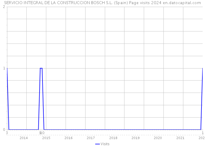 SERVICIO INTEGRAL DE LA CONSTRUCCION BOSCH S.L. (Spain) Page visits 2024 