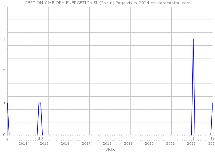 GESTION Y MEJORA ENERGETICA SL (Spain) Page visits 2024 