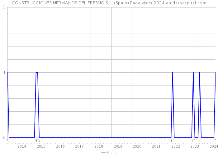 CONSTRUCCIONES HERMANOS DEL FRESNO S.L. (Spain) Page visits 2024 