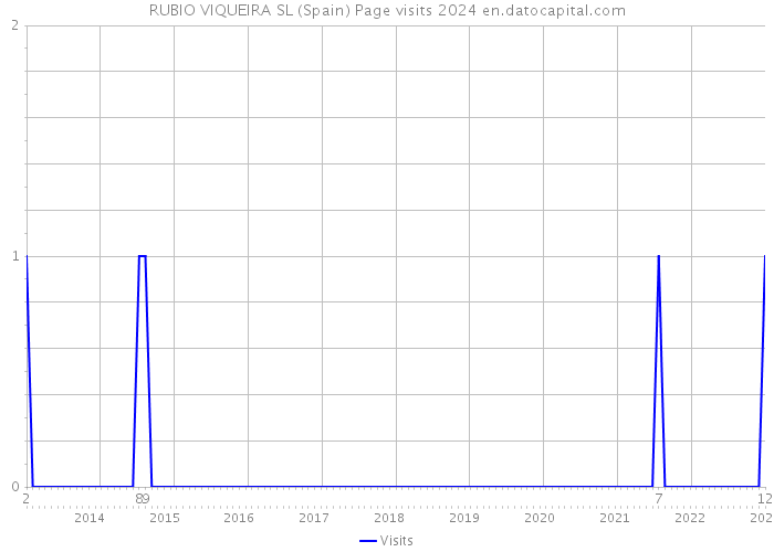 RUBIO VIQUEIRA SL (Spain) Page visits 2024 