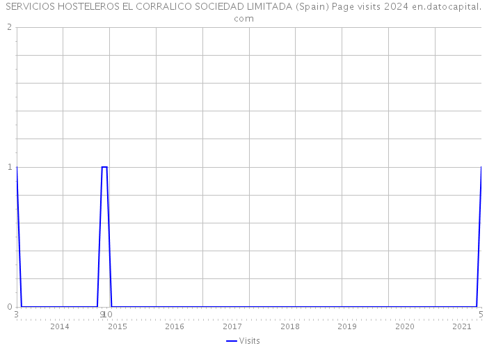 SERVICIOS HOSTELEROS EL CORRALICO SOCIEDAD LIMITADA (Spain) Page visits 2024 