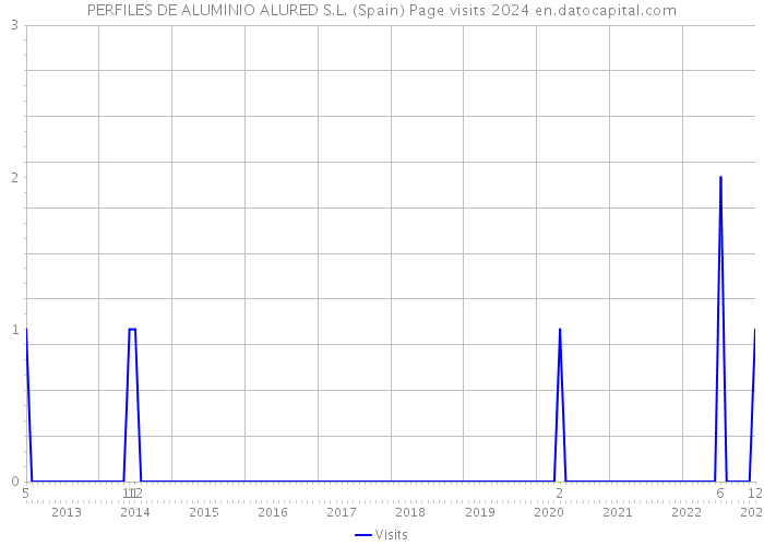 PERFILES DE ALUMINIO ALURED S.L. (Spain) Page visits 2024 