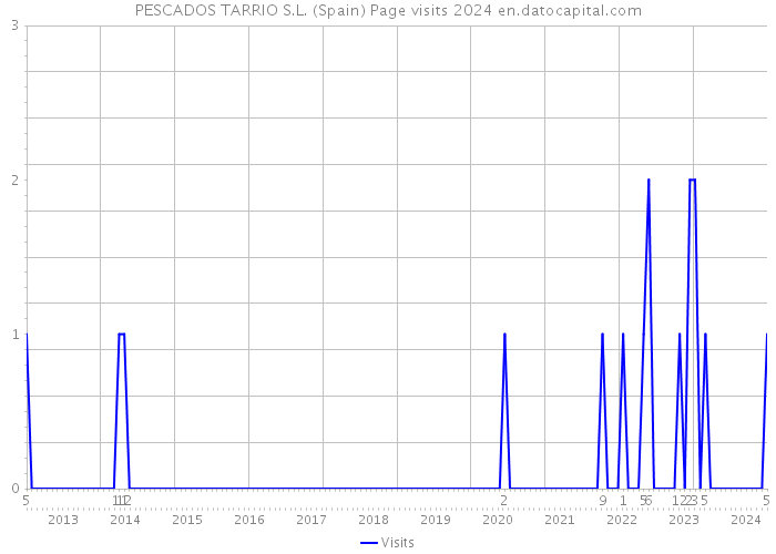 PESCADOS TARRIO S.L. (Spain) Page visits 2024 