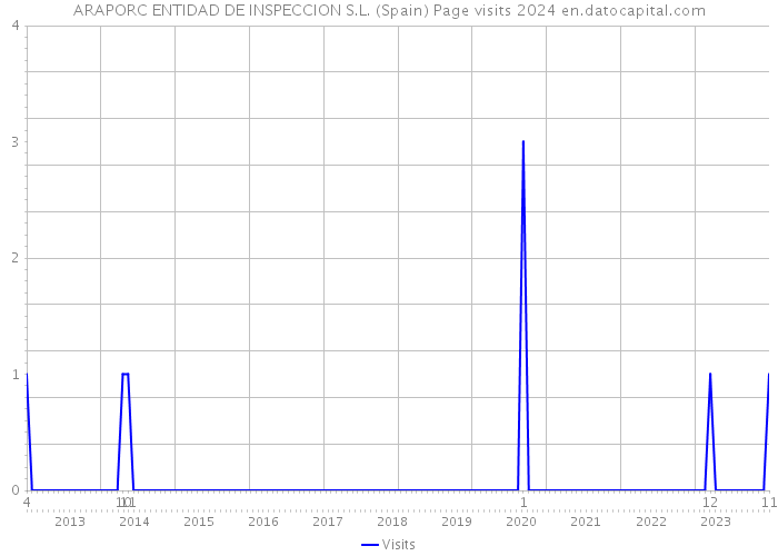 ARAPORC ENTIDAD DE INSPECCION S.L. (Spain) Page visits 2024 