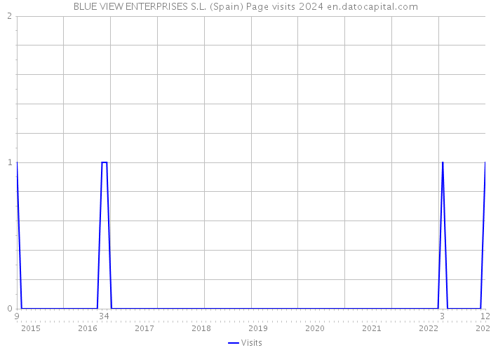 BLUE VIEW ENTERPRISES S.L. (Spain) Page visits 2024 
