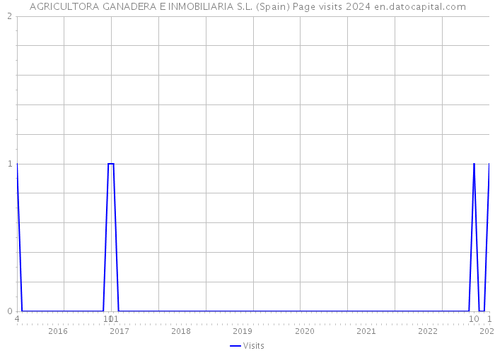 AGRICULTORA GANADERA E INMOBILIARIA S.L. (Spain) Page visits 2024 