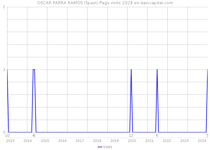 OSCAR PARRA RAMOS (Spain) Page visits 2024 
