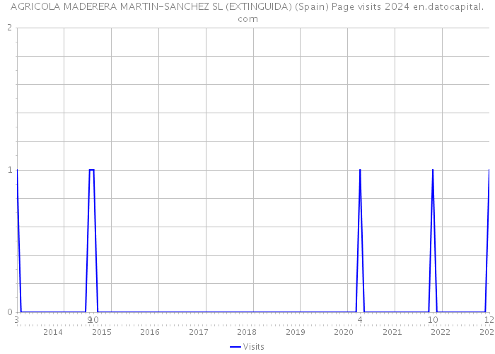 AGRICOLA MADERERA MARTIN-SANCHEZ SL (EXTINGUIDA) (Spain) Page visits 2024 