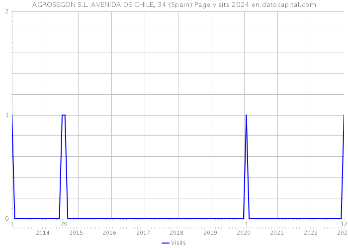 AGROSEGON S.L. AVENIDA DE CHILE, 34 (Spain) Page visits 2024 