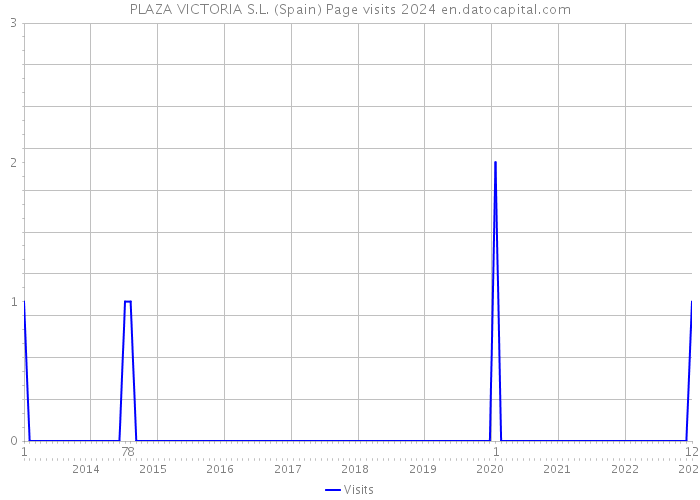 PLAZA VICTORIA S.L. (Spain) Page visits 2024 