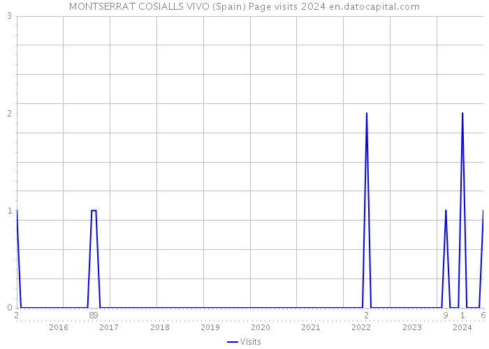 MONTSERRAT COSIALLS VIVO (Spain) Page visits 2024 