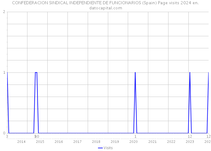 CONFEDERACION SINDICAL INDEPENDIENTE DE FUNCIONARIOS (Spain) Page visits 2024 