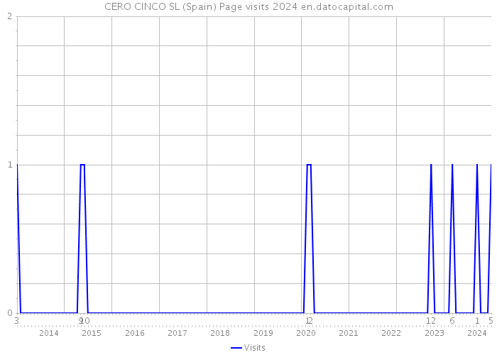 CERO CINCO SL (Spain) Page visits 2024 