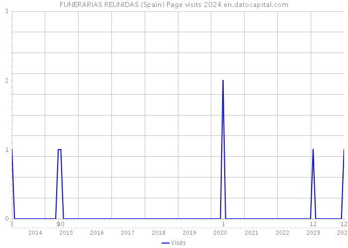 FUNERARIAS REUNIDAS (Spain) Page visits 2024 