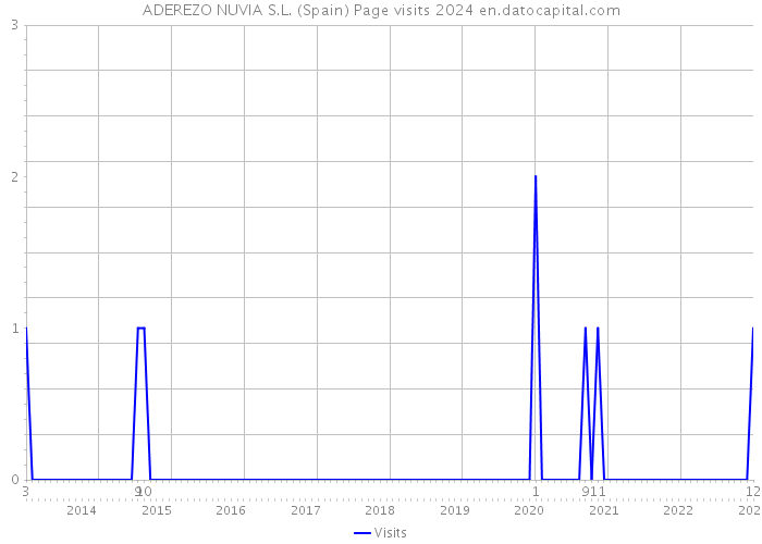 ADEREZO NUVIA S.L. (Spain) Page visits 2024 