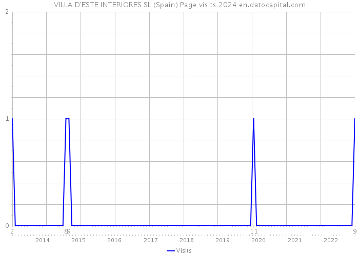VILLA D'ESTE INTERIORES SL (Spain) Page visits 2024 