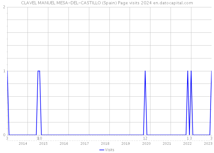 CLAVEL MANUEL MESA-DEL-CASTILLO (Spain) Page visits 2024 