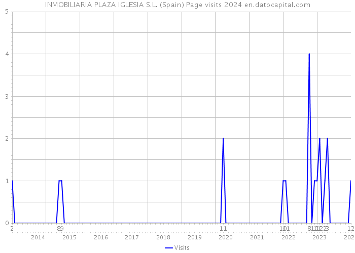 INMOBILIARIA PLAZA IGLESIA S.L. (Spain) Page visits 2024 
