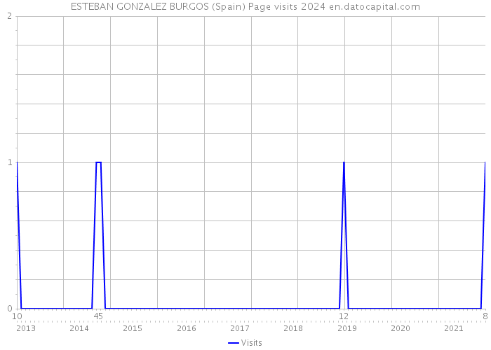 ESTEBAN GONZALEZ BURGOS (Spain) Page visits 2024 