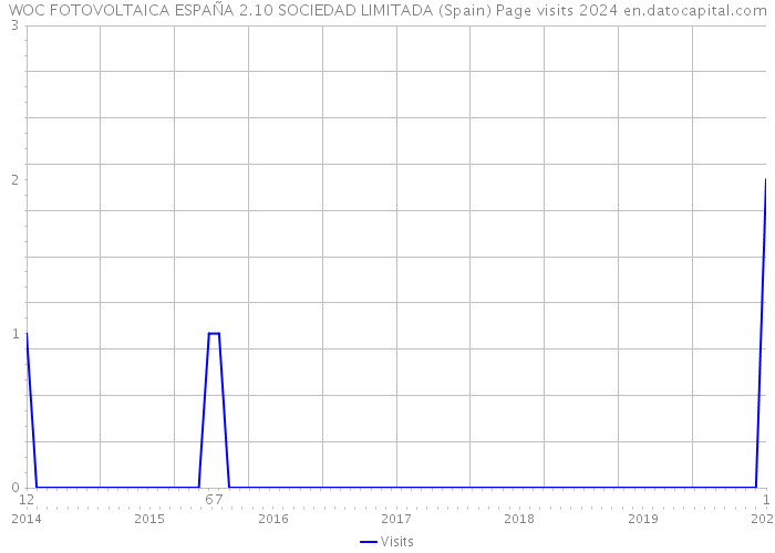 WOC FOTOVOLTAICA ESPAÑA 2.10 SOCIEDAD LIMITADA (Spain) Page visits 2024 