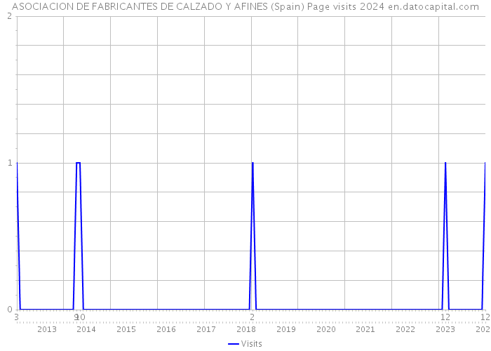 ASOCIACION DE FABRICANTES DE CALZADO Y AFINES (Spain) Page visits 2024 