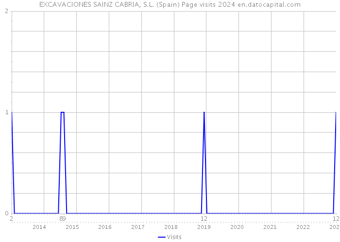 EXCAVACIONES SAINZ CABRIA, S.L. (Spain) Page visits 2024 