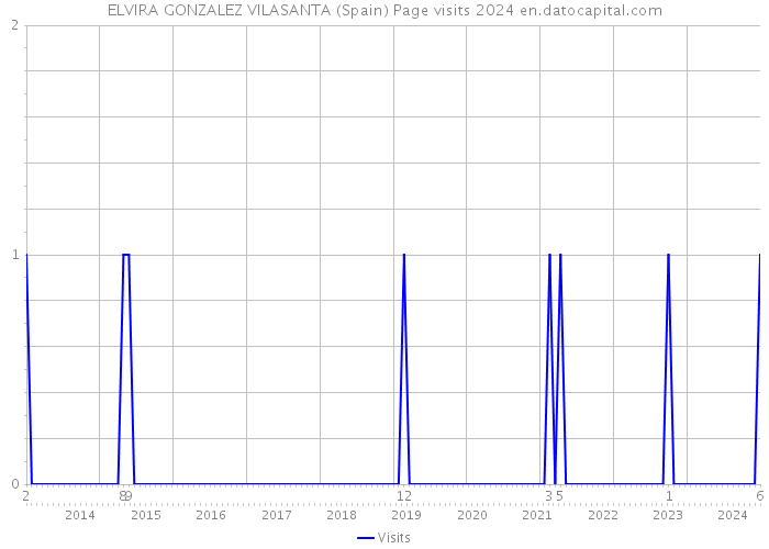 ELVIRA GONZALEZ VILASANTA (Spain) Page visits 2024 